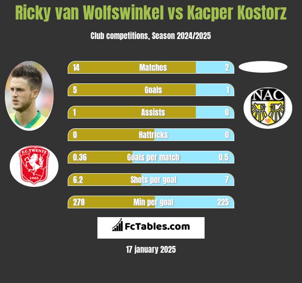 Ricky van Wolfswinkel vs Kacper Kostorz h2h player stats