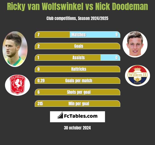 Ricky van Wolfswinkel vs Nick Doodeman h2h player stats