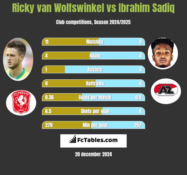 Ricky van Wolfswinkel vs Ibrahim Sadiq h2h player stats