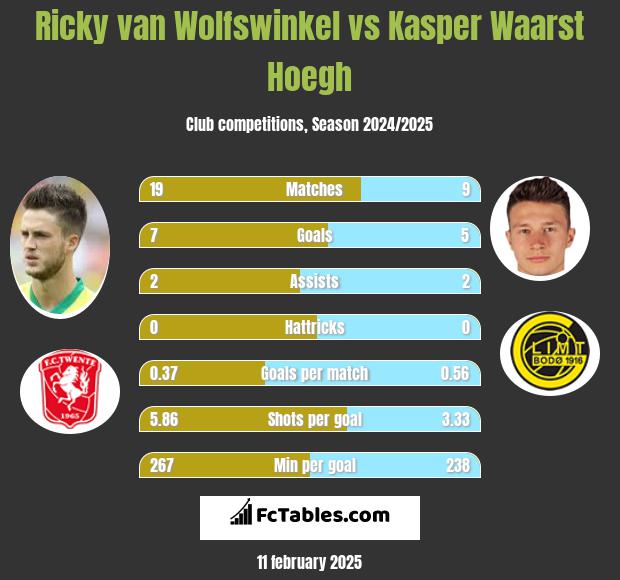 Ricky van Wolfswinkel vs Kasper Waarst Hoegh h2h player stats