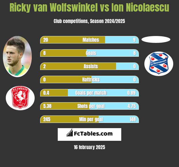 Ricky van Wolfswinkel vs Ion Nicolaescu h2h player stats