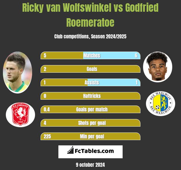 Ricky van Wolfswinkel vs Godfried Roemeratoe h2h player stats