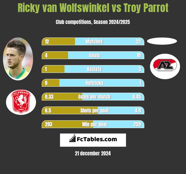 Ricky van Wolfswinkel vs Troy Parrot h2h player stats