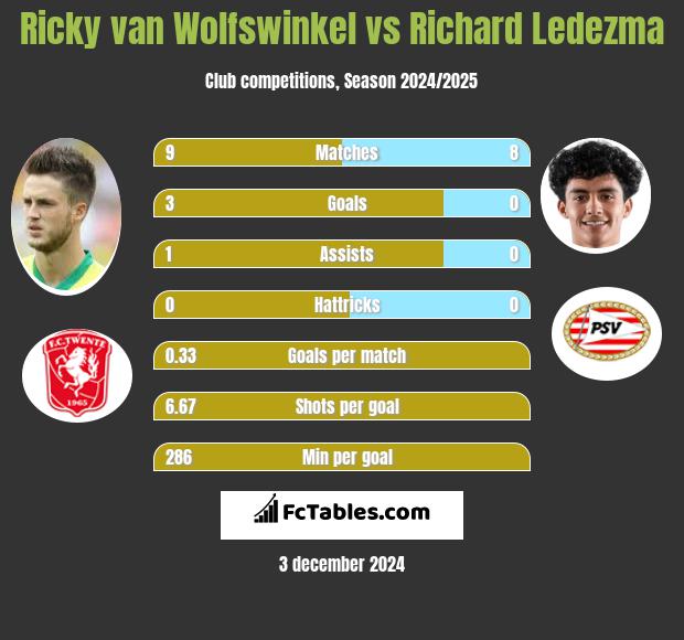 Ricky van Wolfswinkel vs Richard Ledezma h2h player stats