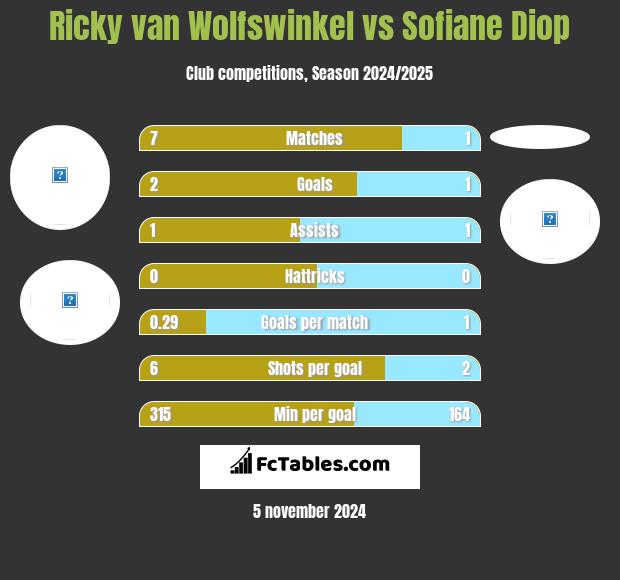 Ricky van Wolfswinkel vs Sofiane Diop h2h player stats