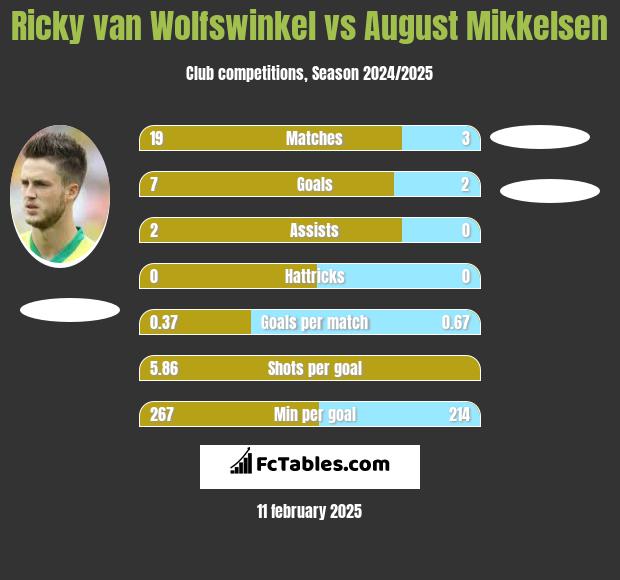 Ricky van Wolfswinkel vs August Mikkelsen h2h player stats