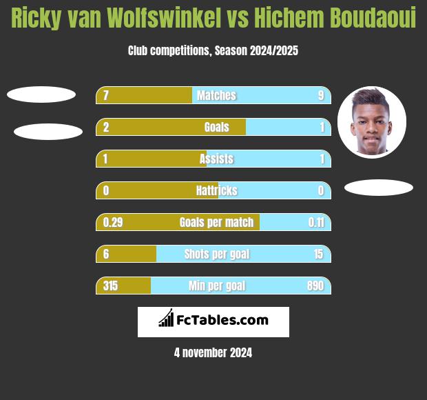 Ricky van Wolfswinkel vs Hichem Boudaoui h2h player stats