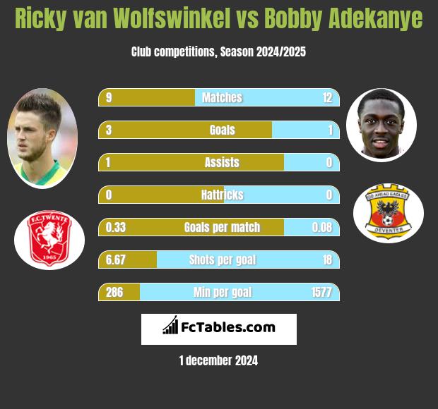 Ricky van Wolfswinkel vs Bobby Adekanye h2h player stats