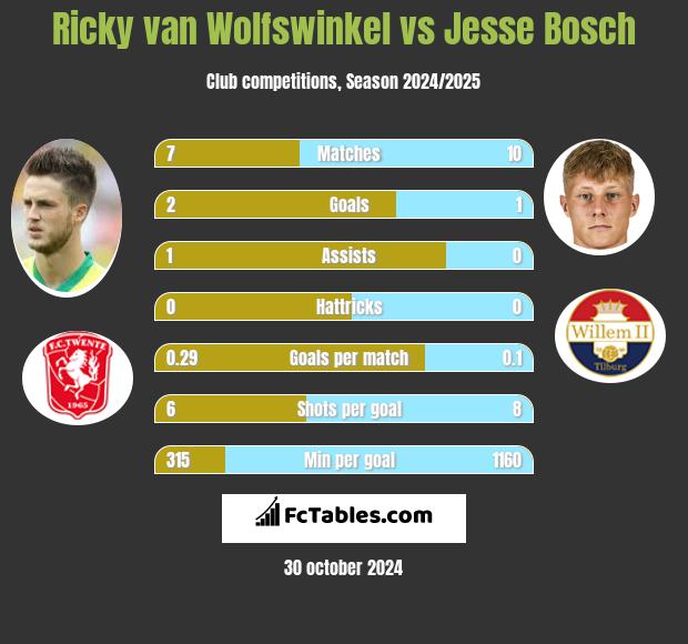 Ricky van Wolfswinkel vs Jesse Bosch h2h player stats