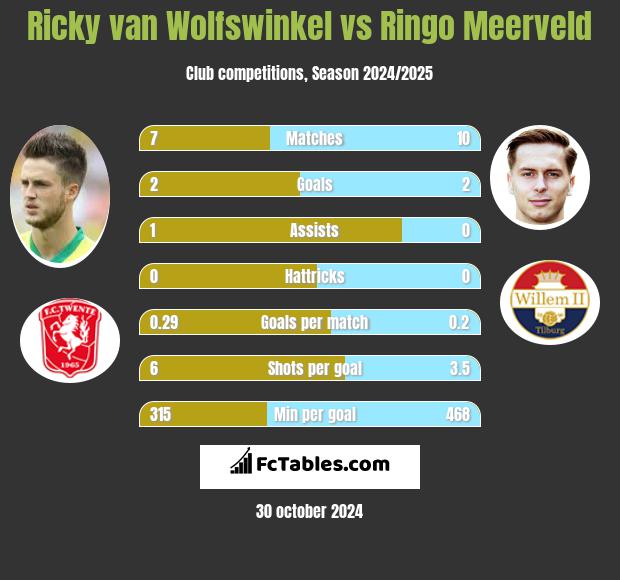 Ricky van Wolfswinkel vs Ringo Meerveld h2h player stats