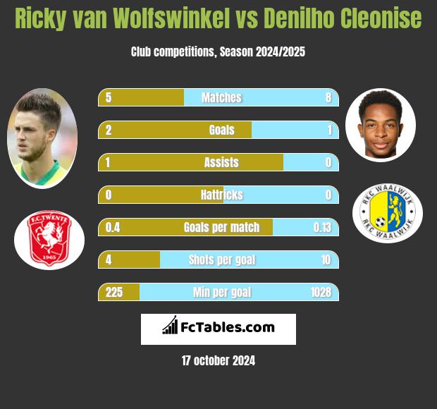 Ricky van Wolfswinkel vs Denilho Cleonise h2h player stats