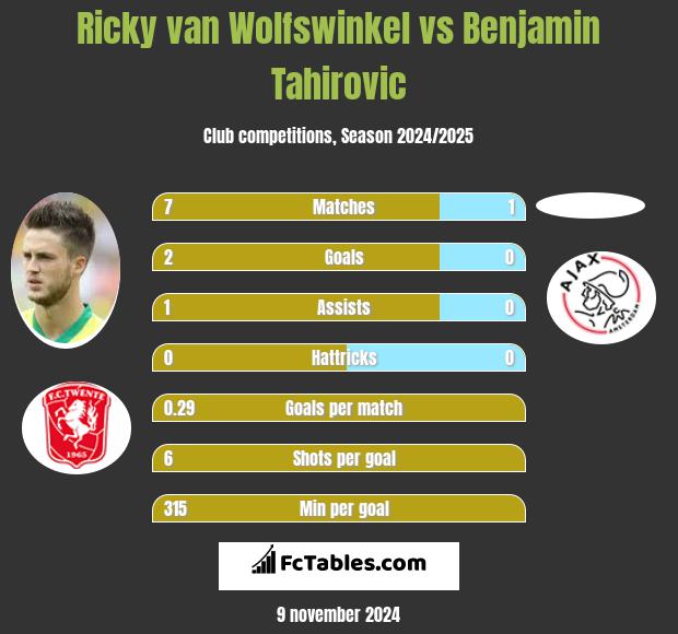 Ricky van Wolfswinkel vs Benjamin Tahirovic h2h player stats