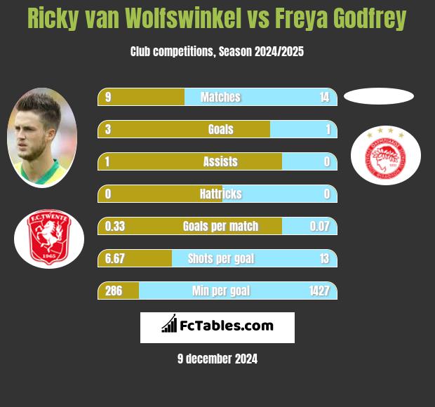 Ricky van Wolfswinkel vs Freya Godfrey h2h player stats