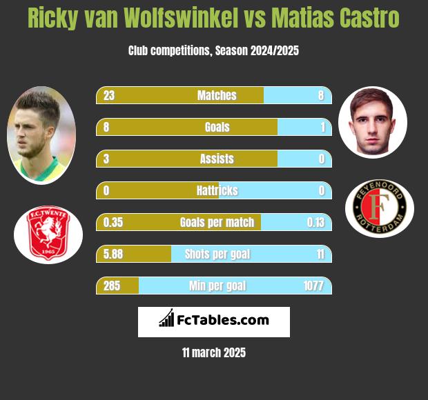 Ricky van Wolfswinkel vs Matias Castro h2h player stats