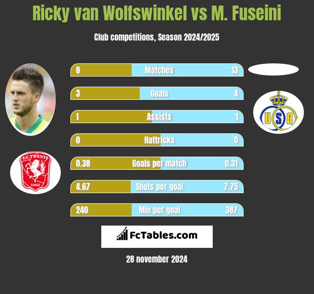 Ricky van Wolfswinkel vs M. Fuseini h2h player stats