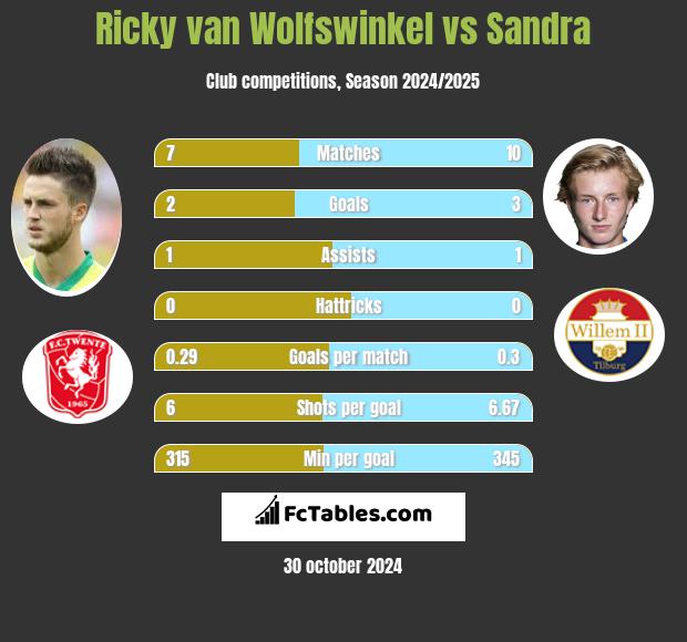 Ricky van Wolfswinkel vs Sandra h2h player stats