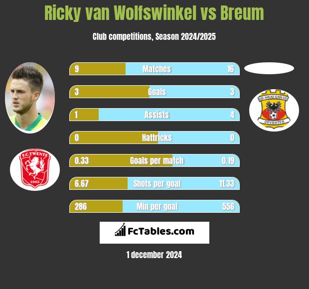 Ricky van Wolfswinkel vs Breum h2h player stats