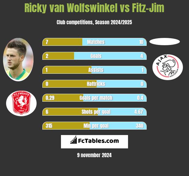 Ricky van Wolfswinkel vs Fitz-Jim h2h player stats