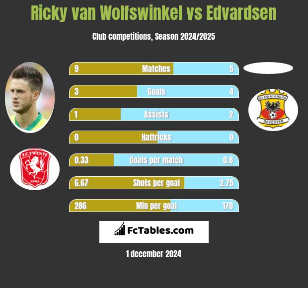 Ricky van Wolfswinkel vs Edvardsen h2h player stats