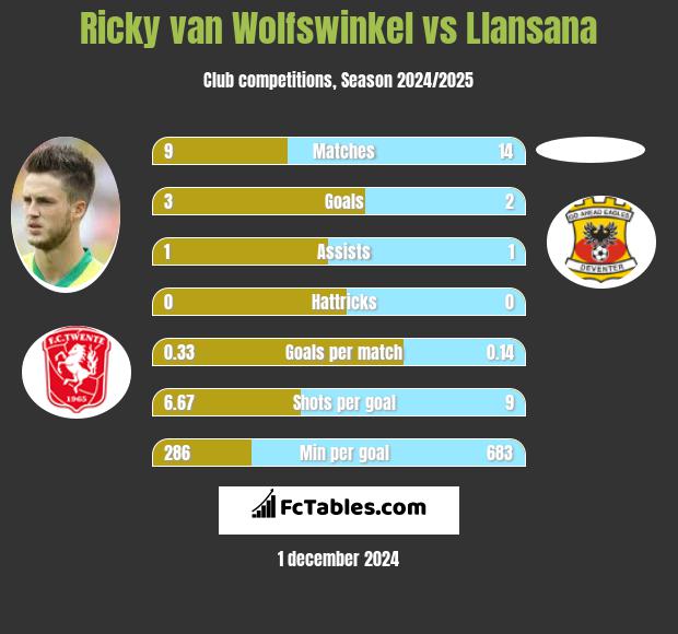 Ricky van Wolfswinkel vs Llansana h2h player stats