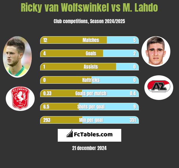 Ricky van Wolfswinkel vs M. Lahdo h2h player stats