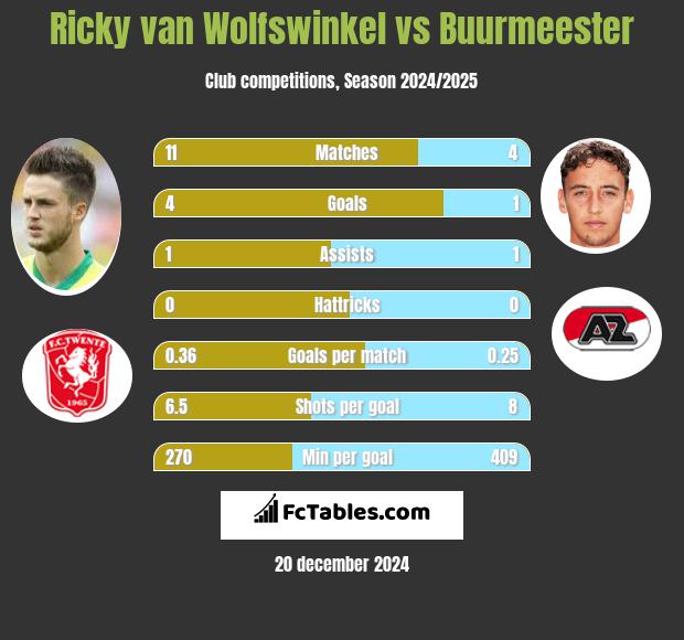 Ricky van Wolfswinkel vs Buurmeester h2h player stats