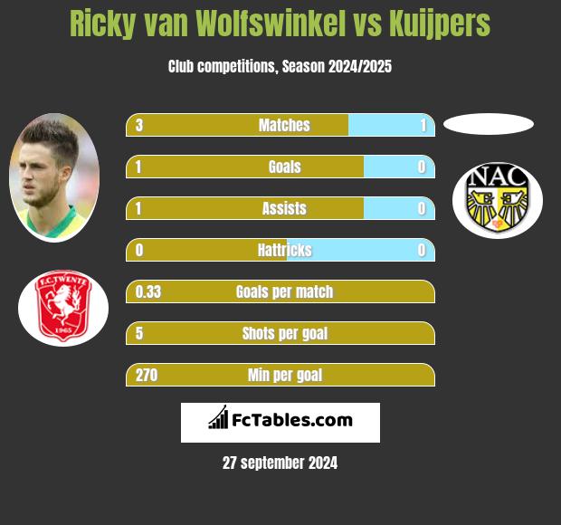 Ricky van Wolfswinkel vs Kuijpers h2h player stats