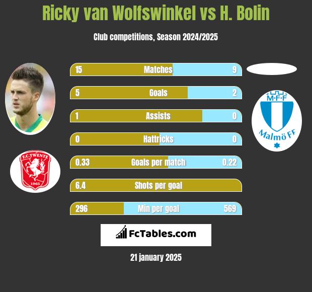 Ricky van Wolfswinkel vs H. Bolin h2h player stats