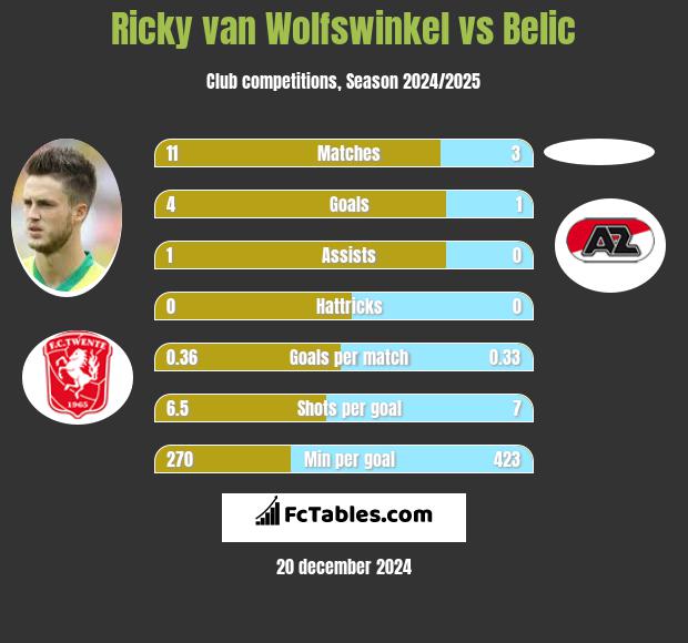 Ricky van Wolfswinkel vs Belic h2h player stats