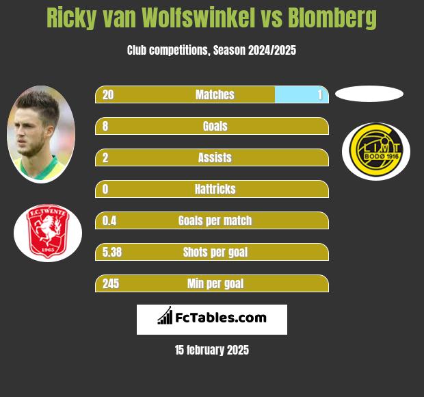 Ricky van Wolfswinkel vs Blomberg h2h player stats