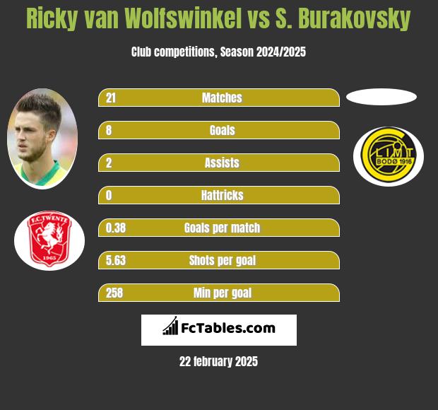 Ricky van Wolfswinkel vs S. Burakovsky h2h player stats