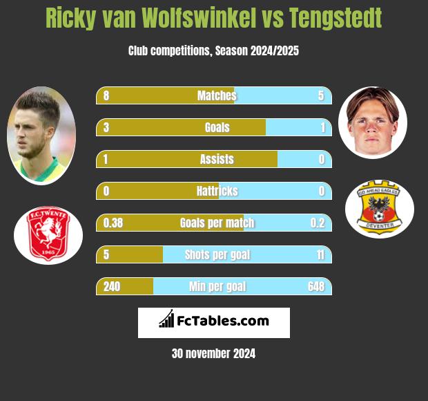 Ricky van Wolfswinkel vs Tengstedt h2h player stats