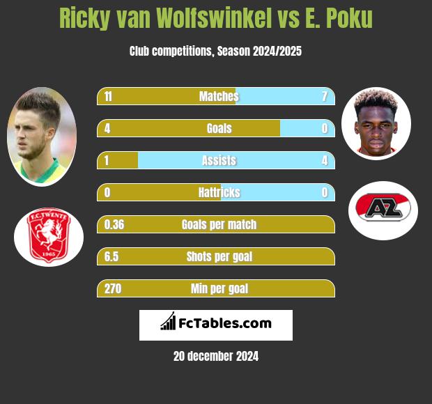 Ricky van Wolfswinkel vs E. Poku h2h player stats