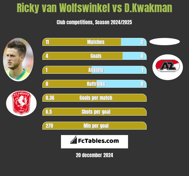 Ricky van Wolfswinkel vs D.Kwakman h2h player stats