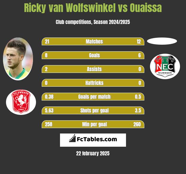 Ricky van Wolfswinkel vs Ouaissa h2h player stats