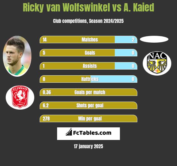 Ricky van Wolfswinkel vs A. Kaied h2h player stats