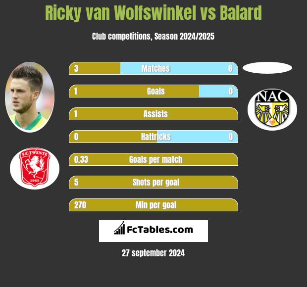 Ricky van Wolfswinkel vs Balard h2h player stats