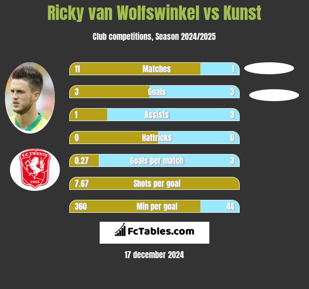 Ricky van Wolfswinkel vs Kunst h2h player stats