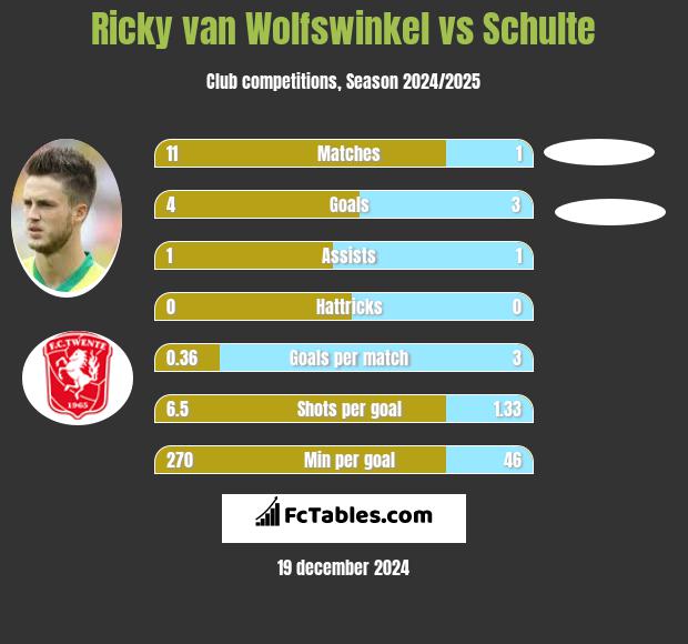 Ricky van Wolfswinkel vs Schulte h2h player stats