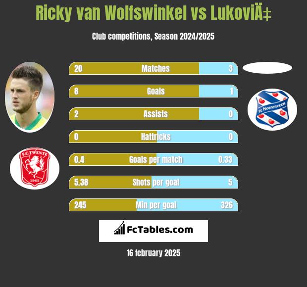 Ricky van Wolfswinkel vs LukoviÄ‡ h2h player stats