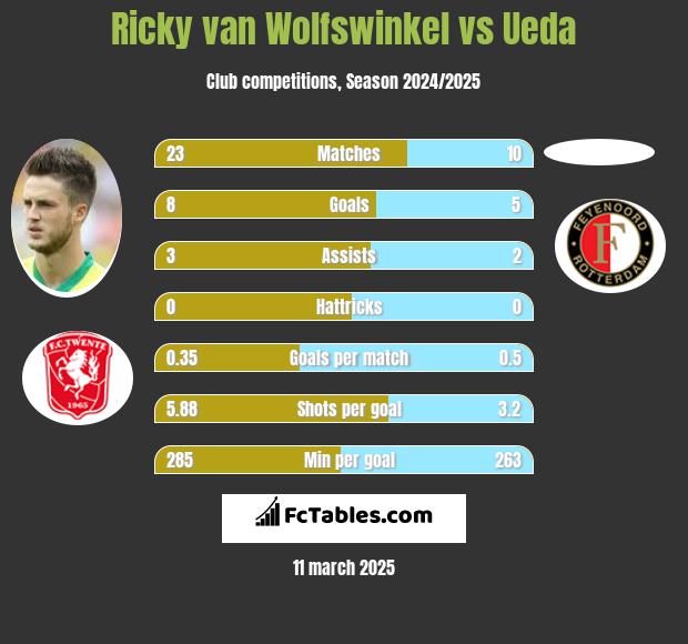 Ricky van Wolfswinkel vs Ueda h2h player stats