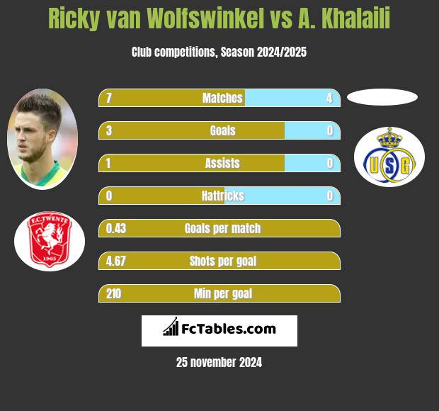 Ricky van Wolfswinkel vs A. Khalaili h2h player stats