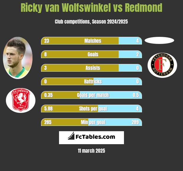 Ricky van Wolfswinkel vs Redmond h2h player stats