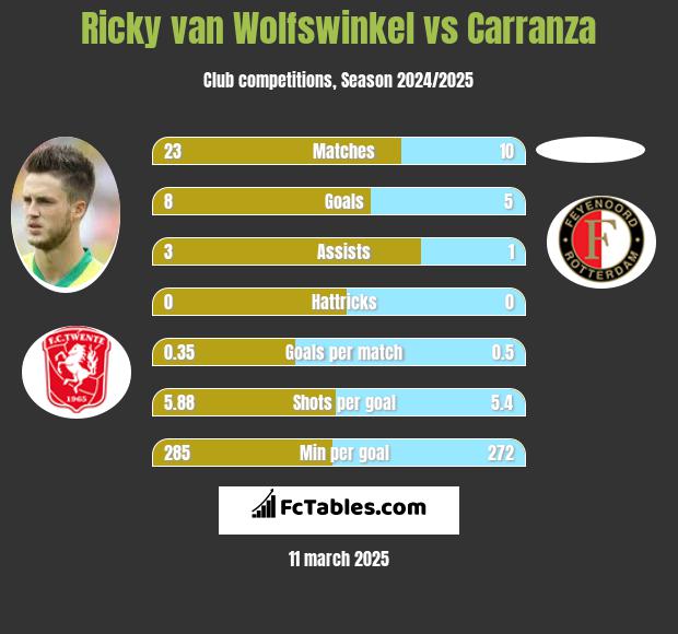 Ricky van Wolfswinkel vs Carranza h2h player stats