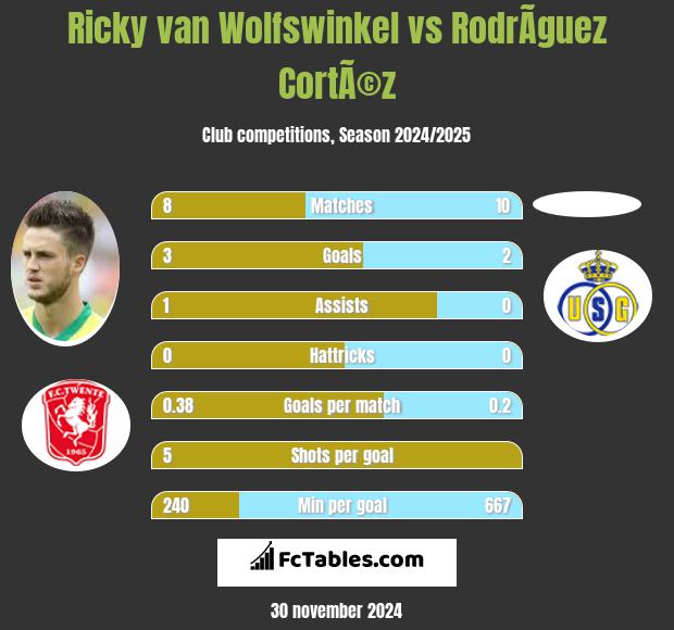 Ricky van Wolfswinkel vs RodrÃ­guez CortÃ©z h2h player stats