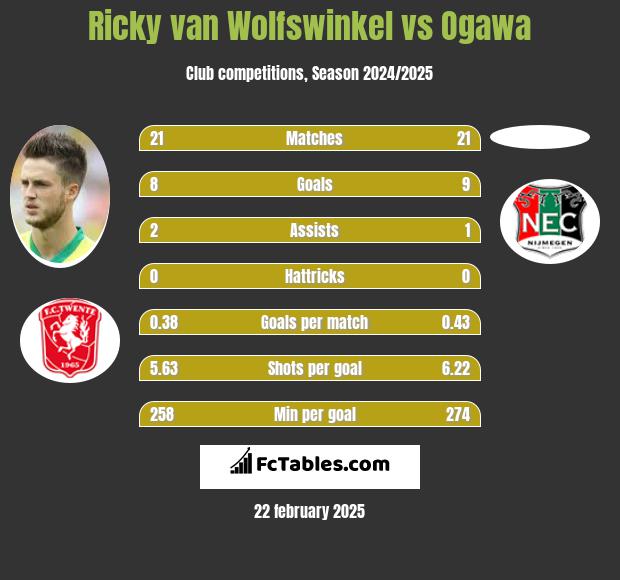 Ricky van Wolfswinkel vs Ogawa h2h player stats