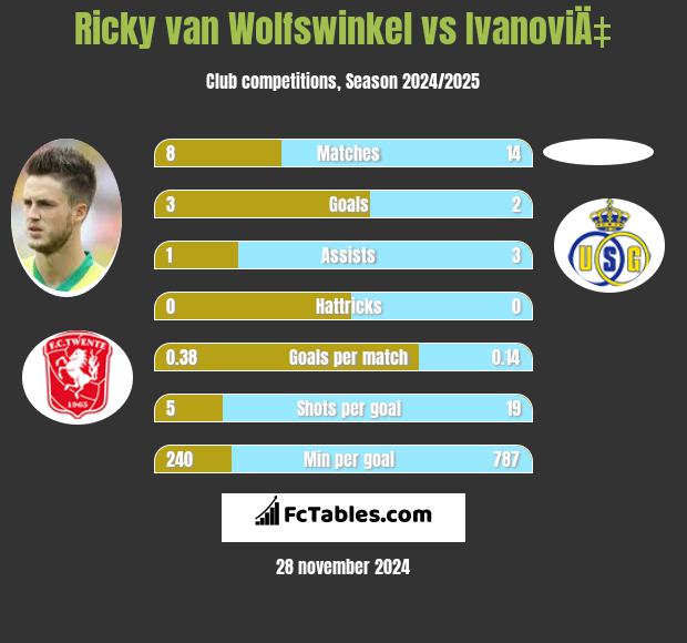 Ricky van Wolfswinkel vs IvanoviÄ‡ h2h player stats