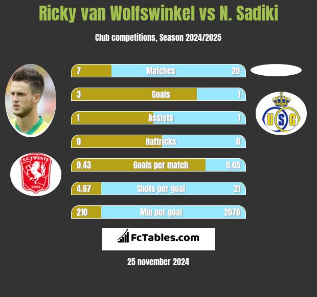 Ricky van Wolfswinkel vs N. Sadiki h2h player stats