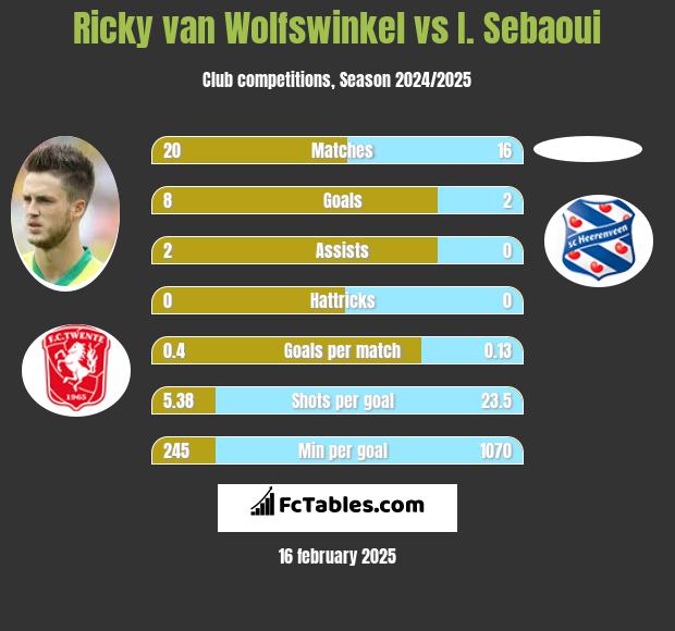 Ricky van Wolfswinkel vs I. Sebaoui h2h player stats