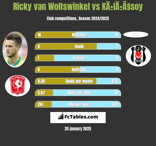 Ricky van Wolfswinkel vs KÄ±lÄ±Ã§soy h2h player stats